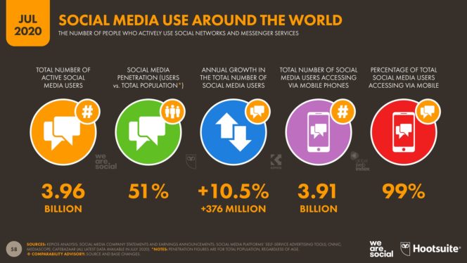 3.96 مليار مستخدم لوسائل التواصل الاجتماعي حول العالم