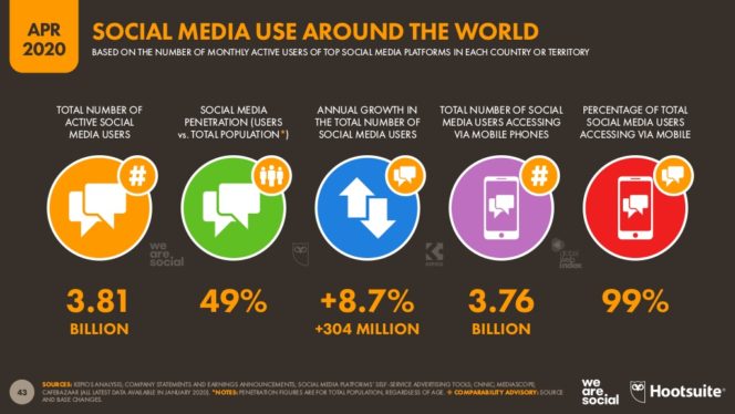 دراسة عن استخدام الإنترنت والشبكات الاجتماعية والجوال في الربع الأول من عام 20205