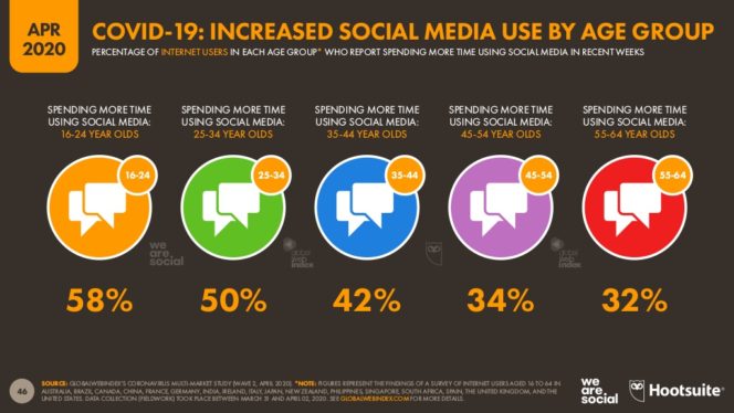 دراسة عن استخدام الإنترنت والشبكات الاجتماعية والجوال في الربع الأول من عام 20207