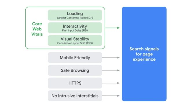 تحسين محركات البحث SEO تجربة المستخدم، عامل ترتيب جديد من جوجل Google1