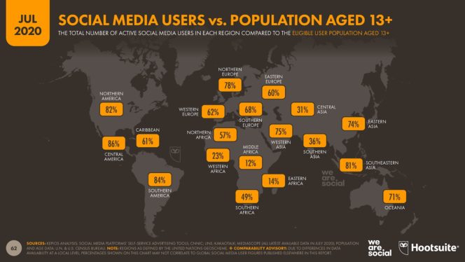 دراسة أكثر من نصف سكان العالم يستخدمون وسائل التواصل الاجتماعي2