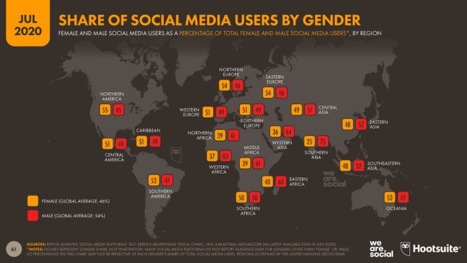 دراسة أكثر من نصف سكان العالم يستخدمون وسائل التواصل الاجتماعي3