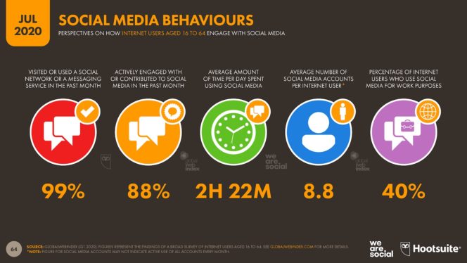 دراسة أكثر من نصف سكان العالم يستخدمون وسائل التواصل الاجتماعي4