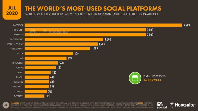 دراسة أكثر من نصف سكان العالم يستخدمون وسائل التواصل الاجتماعي5